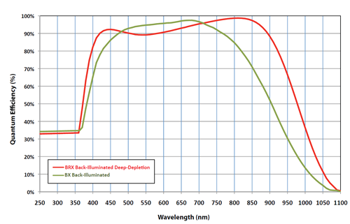 Quantum Efficiency Curve