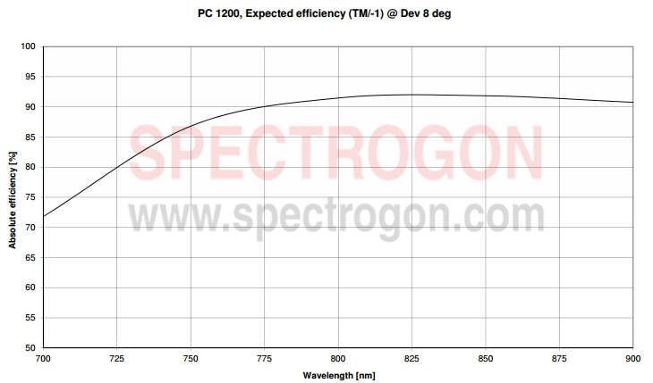 Spectrogon光栅插图1