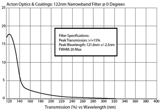 Acton Optics & Coatings: 122nm Narrowband Filter @ 0 Degrees