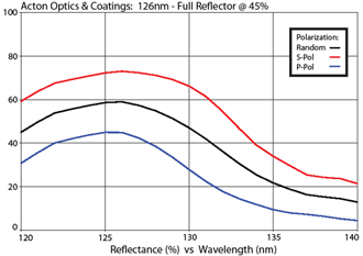 Acton Optics & Coatings: 126nm - Full Reflector @ 45%