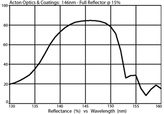 Acton Optics & Coatings: 146nm - Full Reflector @ 15%