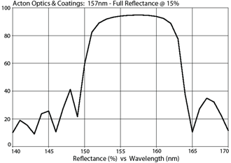 Acton Optics & Coatings: 157nm - Full Reflector @ 15%