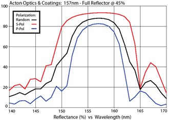 Acton Optics & Coatings: 157nm - Full Reflector @ 45%