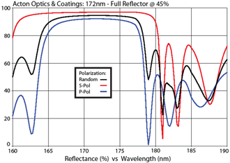 Acton Optics & Coatings: 172nm - Full Reflector @ 45%