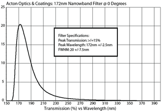 Acton Optics & Coatings: 172nm Narrowband Filter @ 0 Degrees