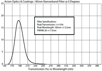 Acton Optics & Coatings: 185nm Narrowband Filter @ 0 Degrees