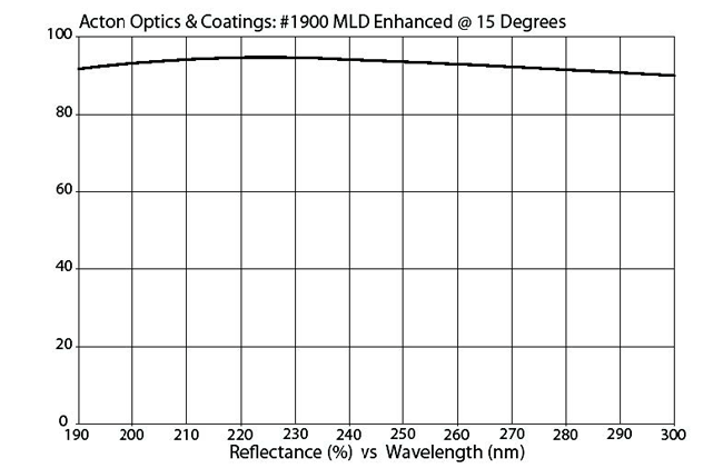 Acton紫外—— 加强宽带MLD反射镜插图