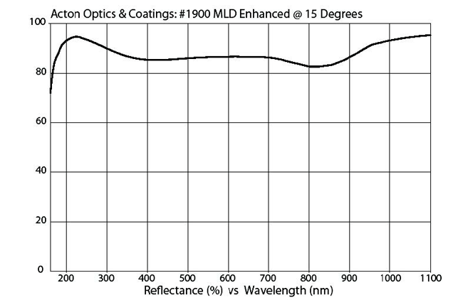 Acton紫外—— 加强宽带MLD反射镜插图1