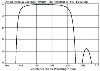 Acton Optics & Coatings: 193nm - Full Reflector @ 15%
