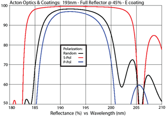 Acton Optics & Coatings: 193nm - Full Reflector @ 45%