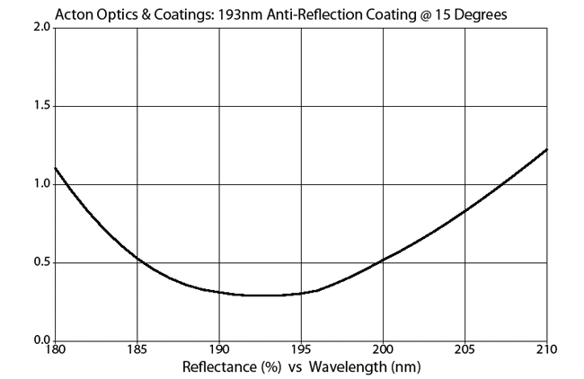 Acton Optics & Coatings: 193nm anti-reflection coating
