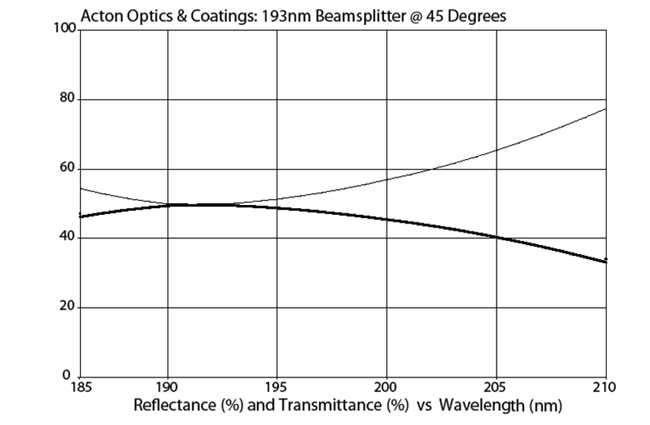 193 nm UV beamsplitter