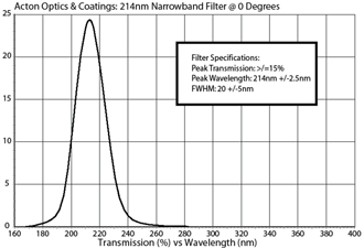 Acton Optics & Coatings: 214nm Narrowband Filter @ 0 Degrees