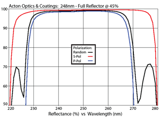 Acton Optics & Coatings: 248nm - Full Reflector @ 45%