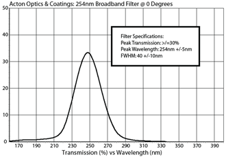 Acton Optics & Coatings: 254nm Broadband Filter @ 0 Degrees