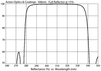 Acton Optics & Coatings: 308nm - Full Reflector @ 15%