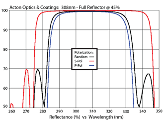 Acton Optics & Coatings: 308nm - Full Reflector @ 45%
