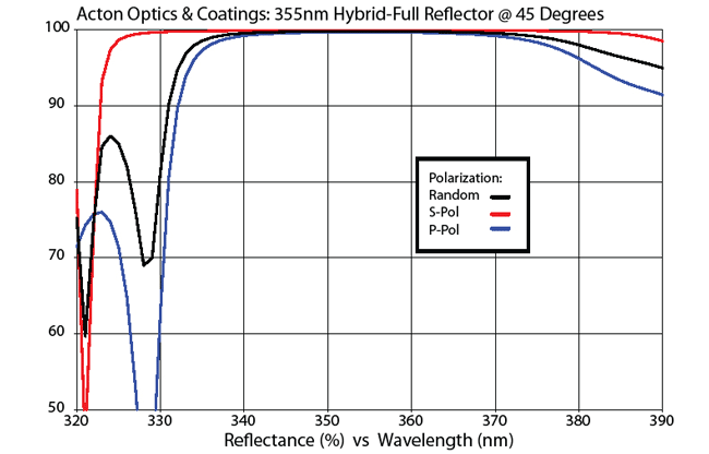 355 nm hybrid full reflector at 45 degrees