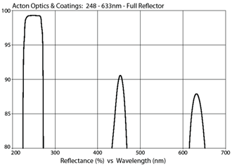 Acton Optics & Coatings: 248-633nm - Full Reflector @ 15%