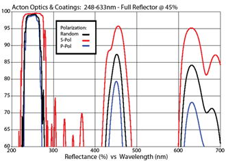 Acton Optics & Coatings: 248-633nm - Full Reflector @ 45%