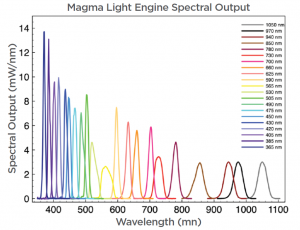 Lumencor MAGMA light engine——21色光源插图