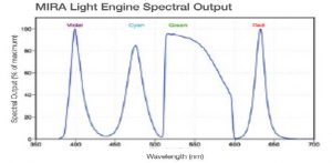 Lumencor MIRA Light Engine——显微镜光源插图