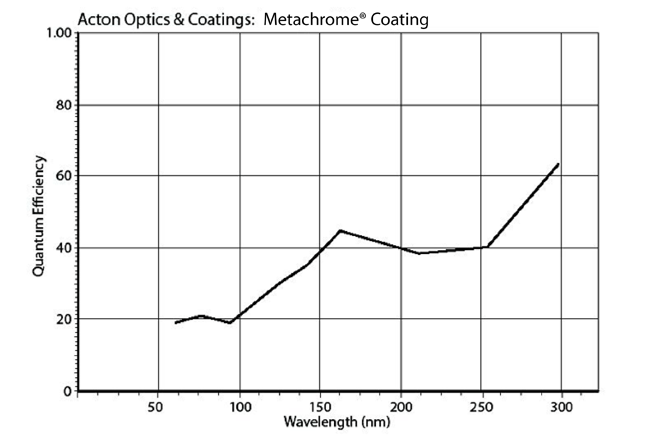 Metachrome coating performance