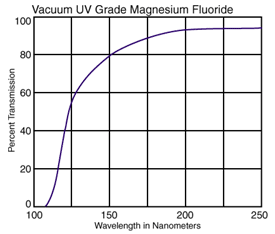 VUV/UV Magnesium fluoride transmission properties