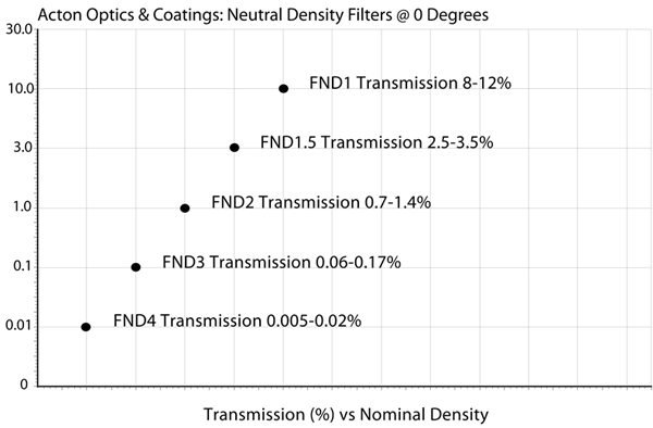 Neutral density filters