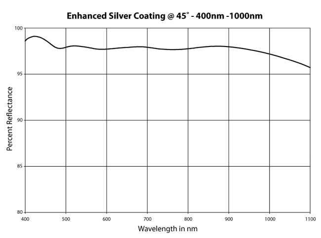 Enhanced silver coatings