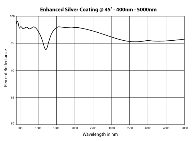 enhanced silver coatings