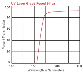 UV laser grade fused silica transmission properties