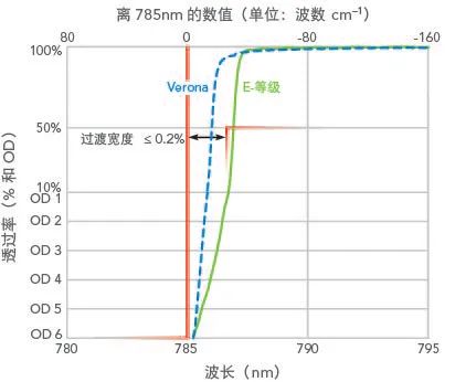 Semrock 拉曼滤光片——Verona™ 产品系列插图2