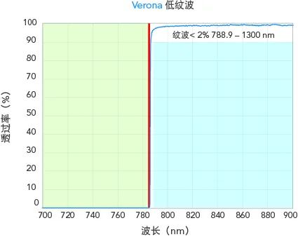 Semrock 拉曼滤光片——Verona™ 产品系列插图3