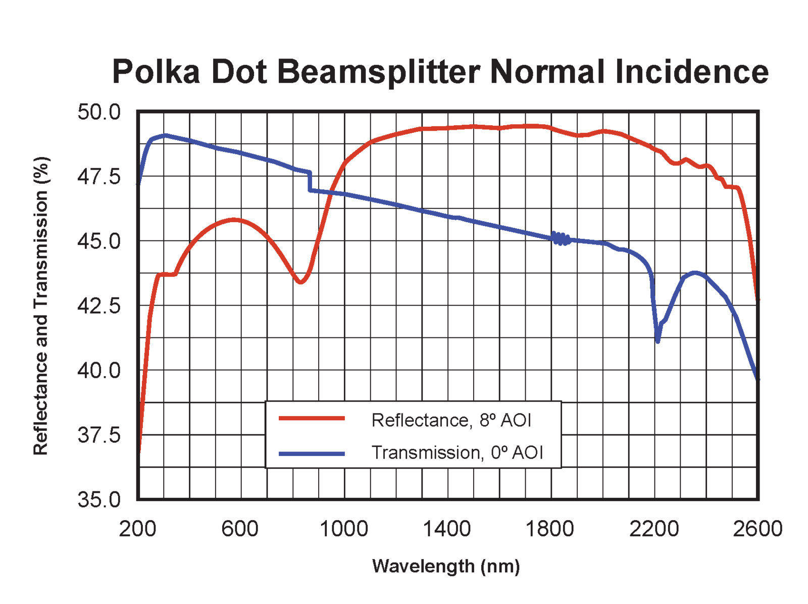 Polka Dot beamsplitter normal incidence