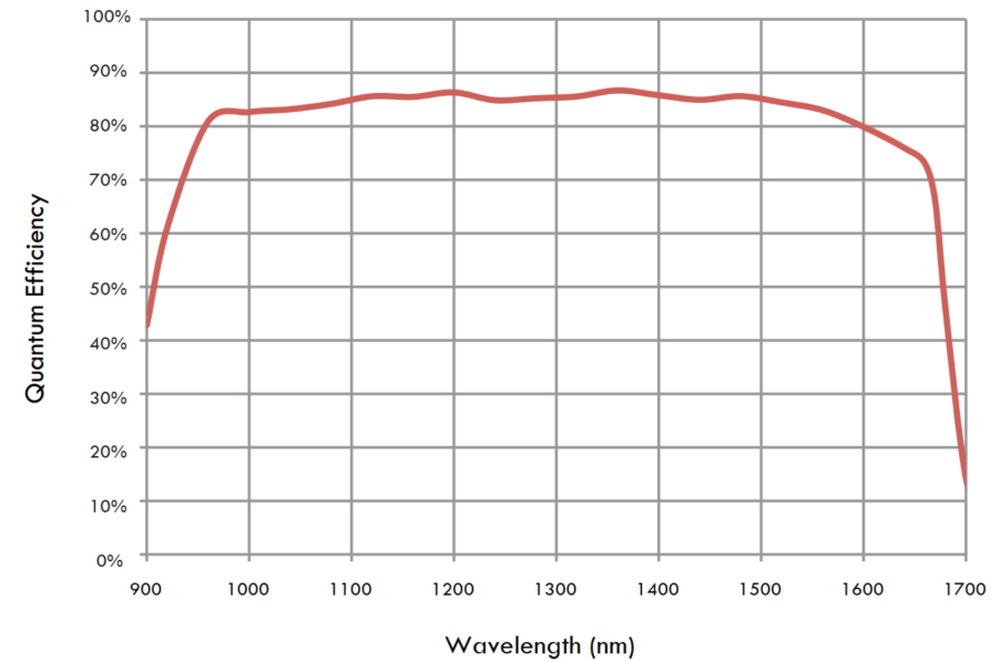 近红外相机 铟镓砷相机插图1 近红外相机 铟镓砷相机插图1