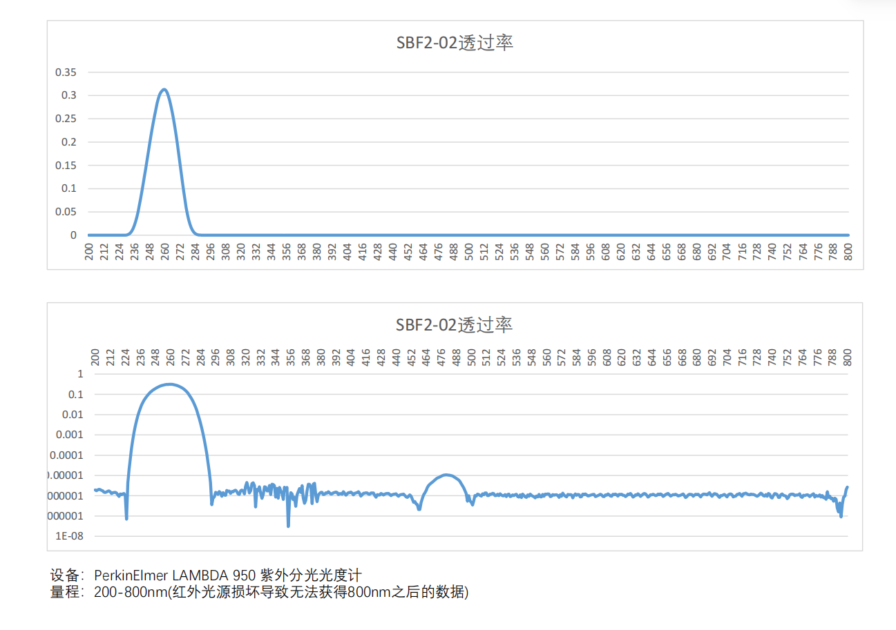 紫外—— 高性能日盲滤波器插图3 紫外—— 高性能日盲滤波器插图3