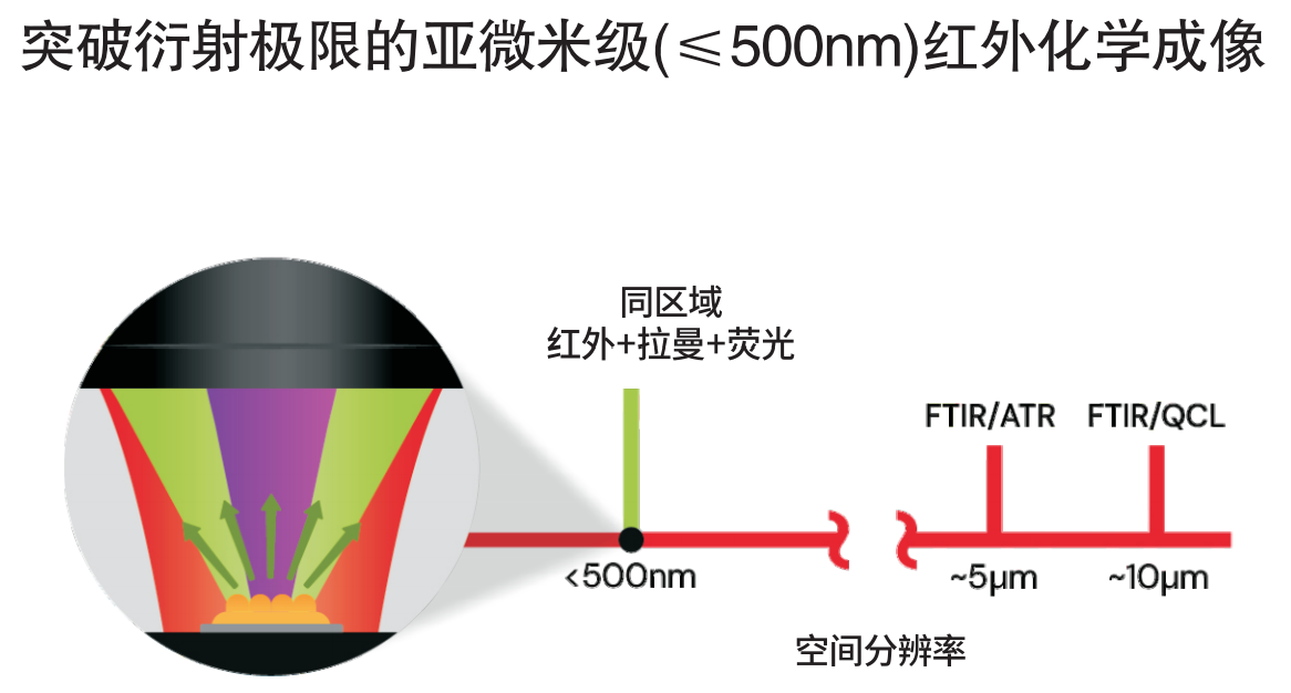 mIRage光热红外显微镜——百纳米分辨率插图